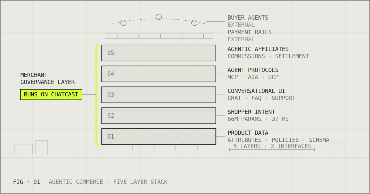 Blueprint exploded view of a five-layer stack — product data, shopper intent, conversational UI, agent protocols, agentic affiliates — bracketed in serum as the merchant governance layer that runs on Chatcast, with buyer agents and payment rails drawn faintly above as external layers.