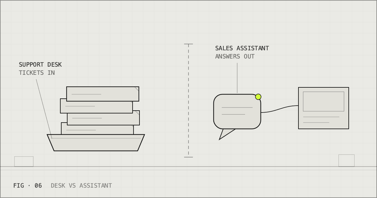 Blueprint comparison plate: a support-desk ticket tray beside a chat launcher answering toward a product card.
