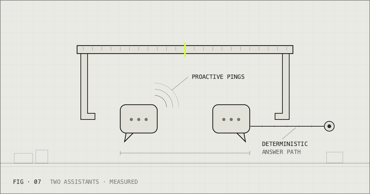 Blueprint caliper measuring two chat launchers: one radiating ping arcs, one tracing a straight answer line to a target.